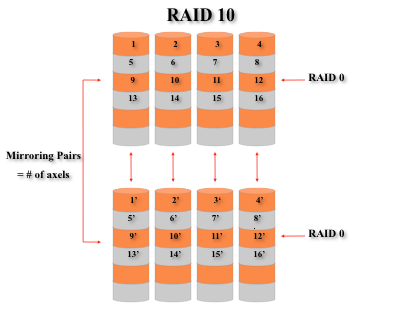 Какой минимальный объем будет у raid 10 составленного из дисков по 10 гб